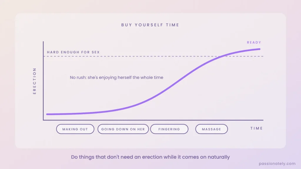 Graph of an erection building slowly over time while making out, going down on her, fingering and massage