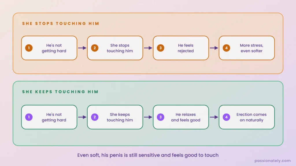 Flow chart comparing stopping touching him with continuing to touch him when he isn’t getting hard