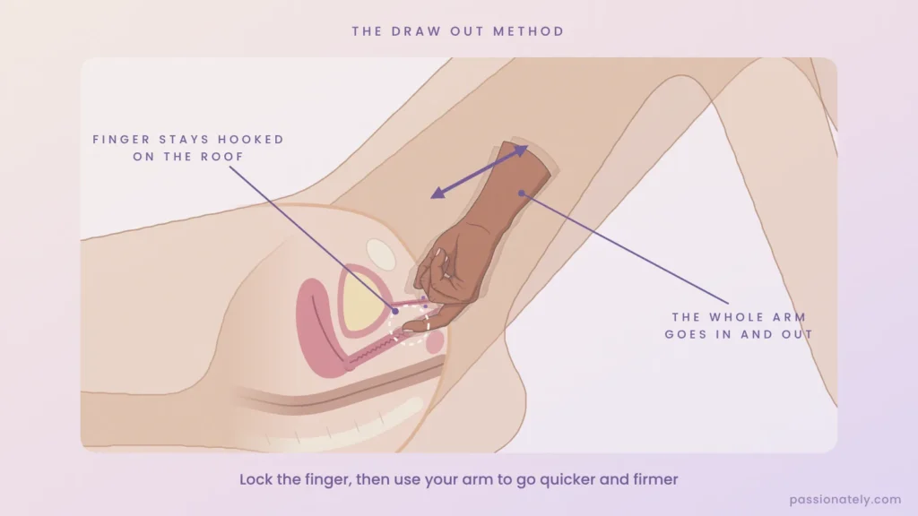 Cross-section diagram of the draw out method: finger stays hooked on the G-spot while the whole arm moves in and out