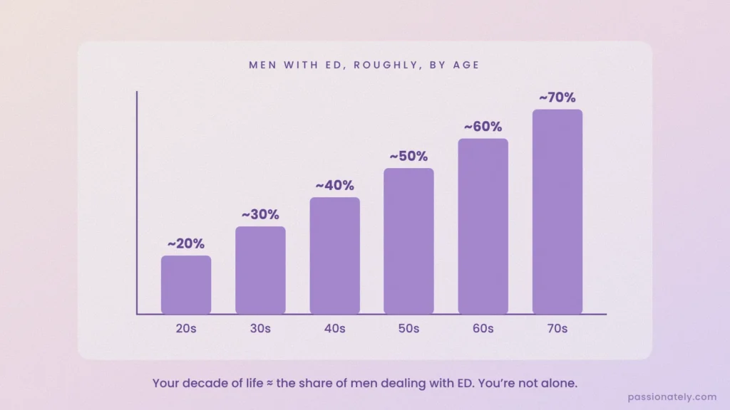 Bar chart showing roughly 20% of men in their 20s up to 70% in their 70s have erectile dysfunction