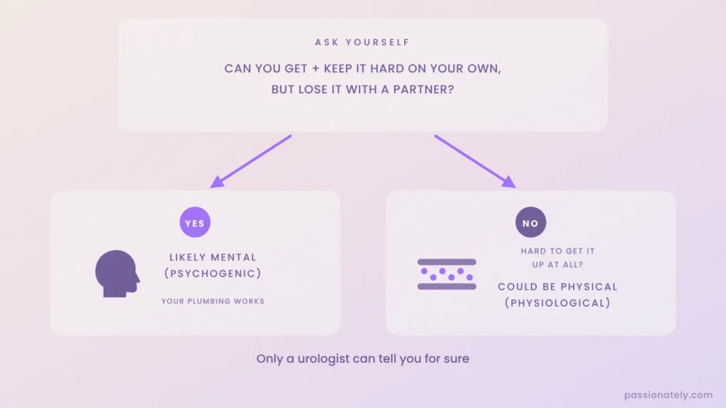 Flowchart of the self-check question: hard on your own but losing it with a partner points to psychogenic ED, struggling at all could be physiological