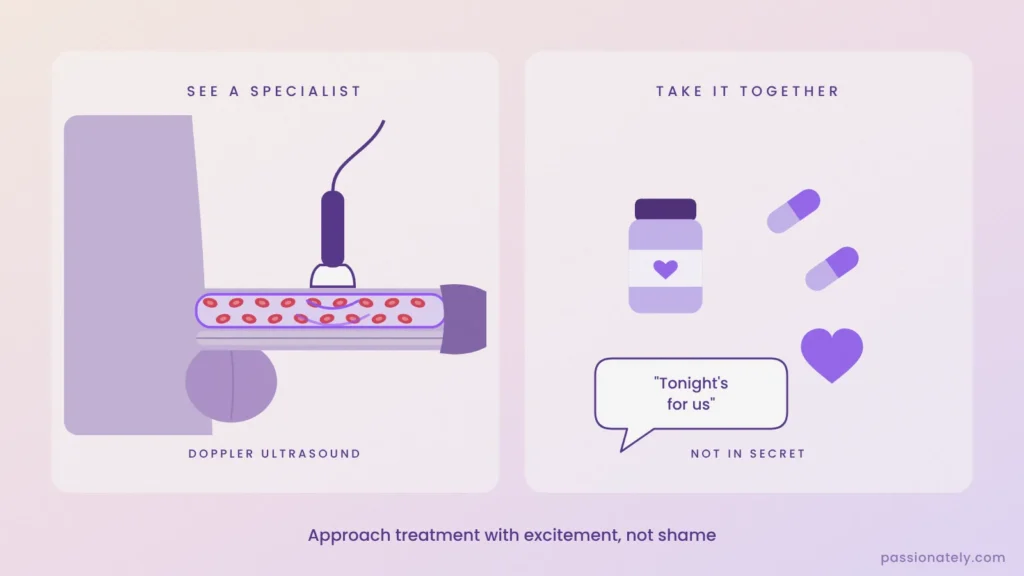 Diagram of a Doppler ultrasound checking blood flow in the penis, next to ED medication taken together