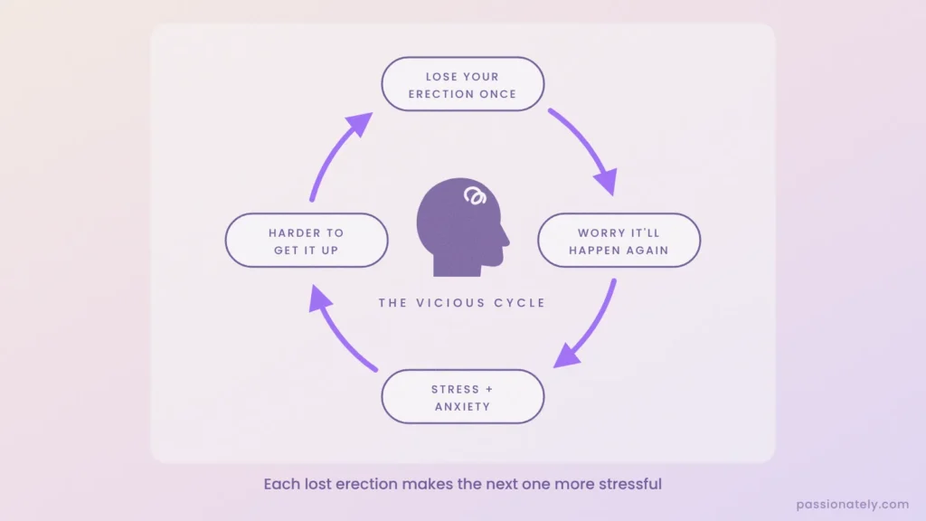 Diagram of the ED vicious cycle: losing your erection once, worrying it will happen again, stress and anxiety, then finding it harder to get it up