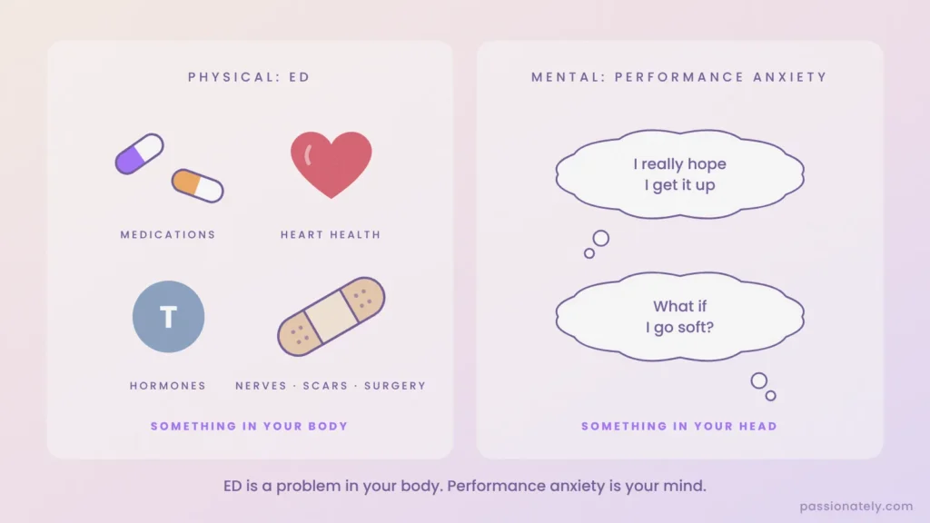 Diagram comparing physical causes of erectile dysfunction (medications, heart health, hormones, nerves and surgery) with the worried thoughts of performance anxiety