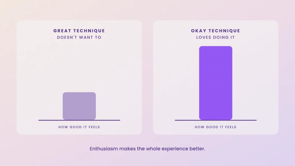 Chart: enthusiasm with okay technique feels better than great technique without wanting to do it