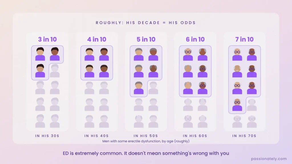 Rows of men by age, from younger men in their 30s to older men in their 70s, showing roughly 3 in 10 up to 7 in 10 have some erectile dysfunction