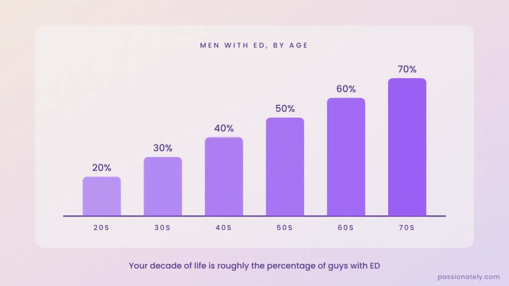 Bar chart showing roughly 20% of men in their 20s up to 70% in their 70s have erectile dysfunction