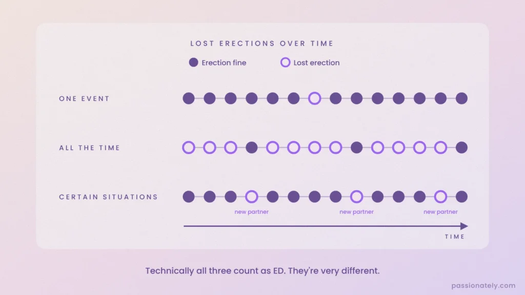 Chart comparing one lost erection, losing erections all the time, and losing erections only in certain situations such as with a new partner