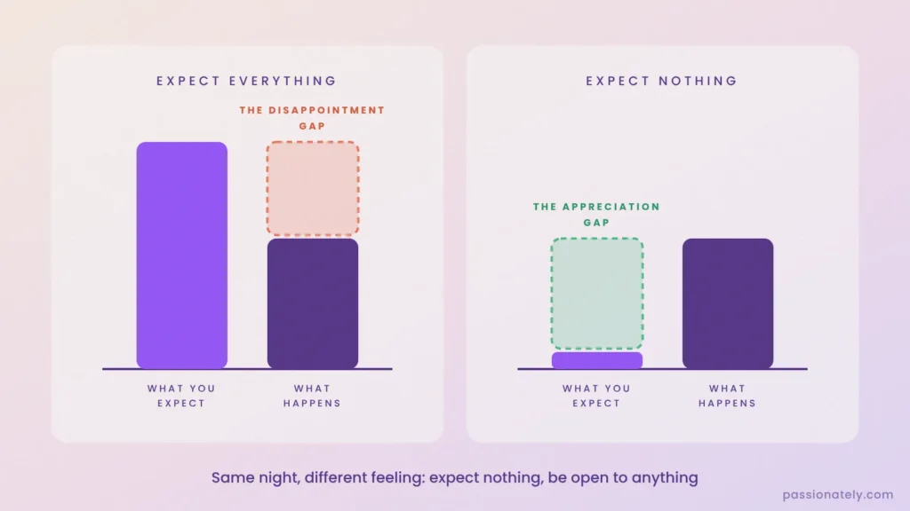 Bar chart comparing the disappointment gap when you expect everything with the appreciation gap when you expect nothing