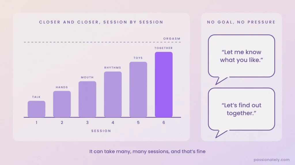 Bar chart showing a partner getting closer to orgasm over several sessions, with no-pressure speech bubbles
