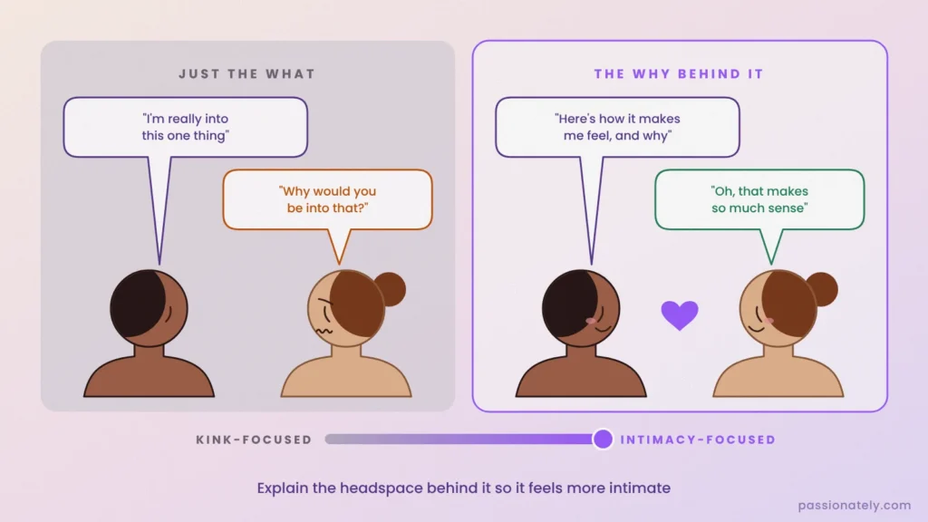Sharing just the what gets a confused reply, explaining the why behind it gets understanding, from kink-focused to intimacy-focused