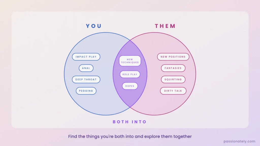 Venn diagram of things you like, things your partner likes and things you are both into