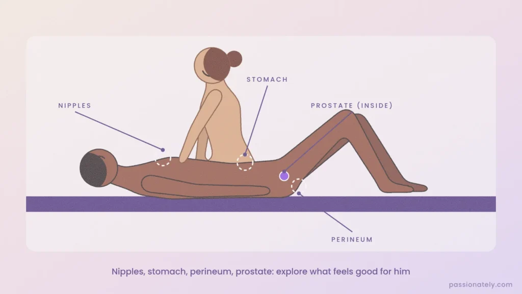 Illustration of a man lying on his back with his nipples, stomach, perineum and prostate marked as places to explore