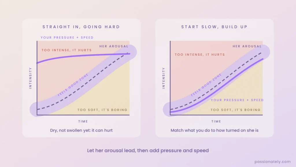 Graphs of intensity over time showing a feels good zone, with too intense above it and too soft below it
