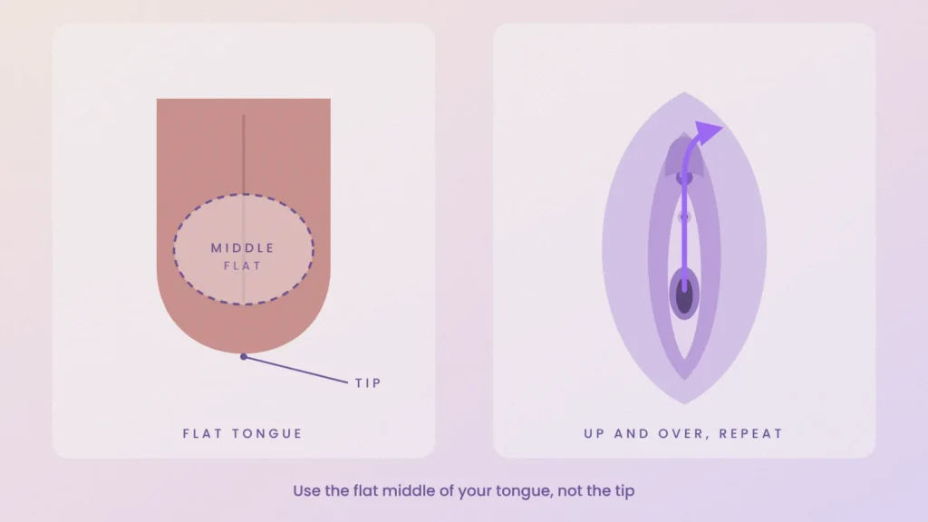 Diagram of a flat tongue with the middle highlighted, next to the up-and-over path over the clitoris