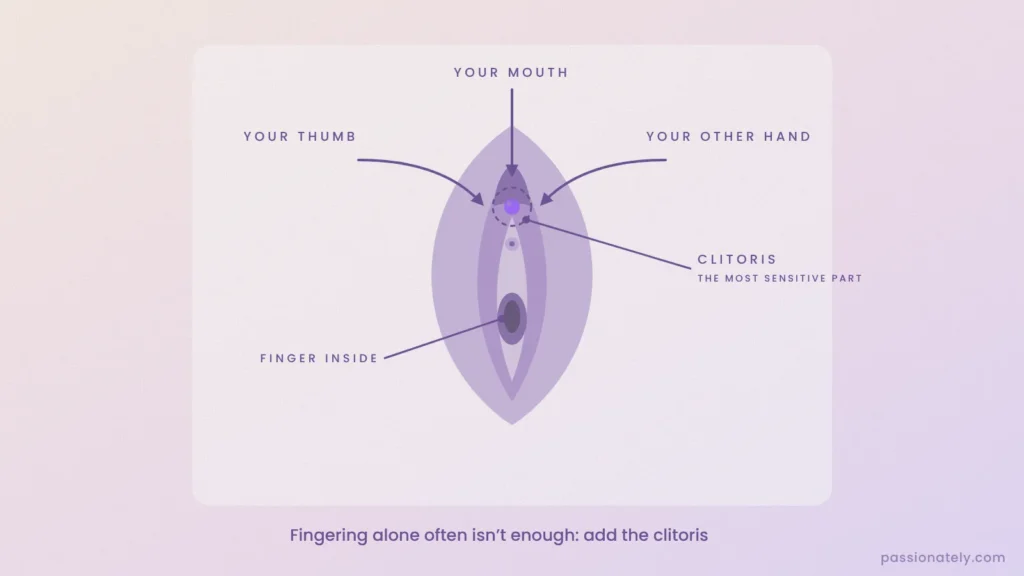 Labelled diagram of the vulva showing the clitoris stimulated by thumb, other hand or mouth while a finger is inside the vaginal opening