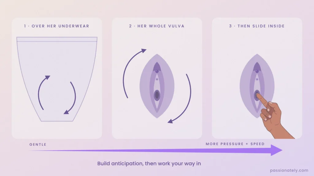 Illustration of three steps: touching over her underwear, around her whole vulva, then sliding a finger inside