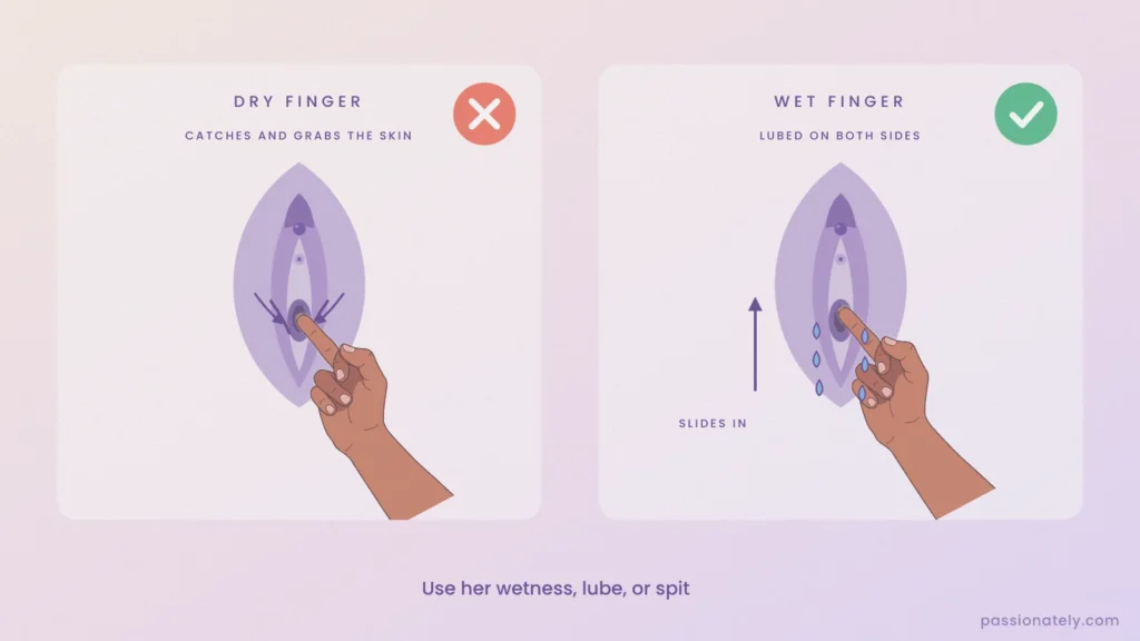 Diagram comparing a dry finger catching the inner lips with a lubricated finger sliding smoothly into the vaginal opening