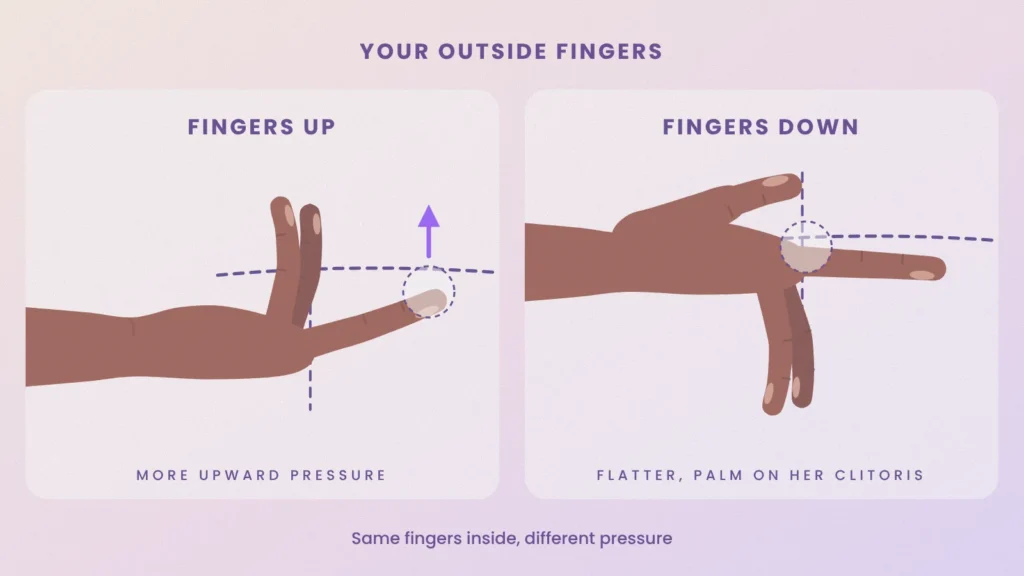Diagram comparing outside fingers pointing up for more upward pressure versus pointing down with the palm on the outside