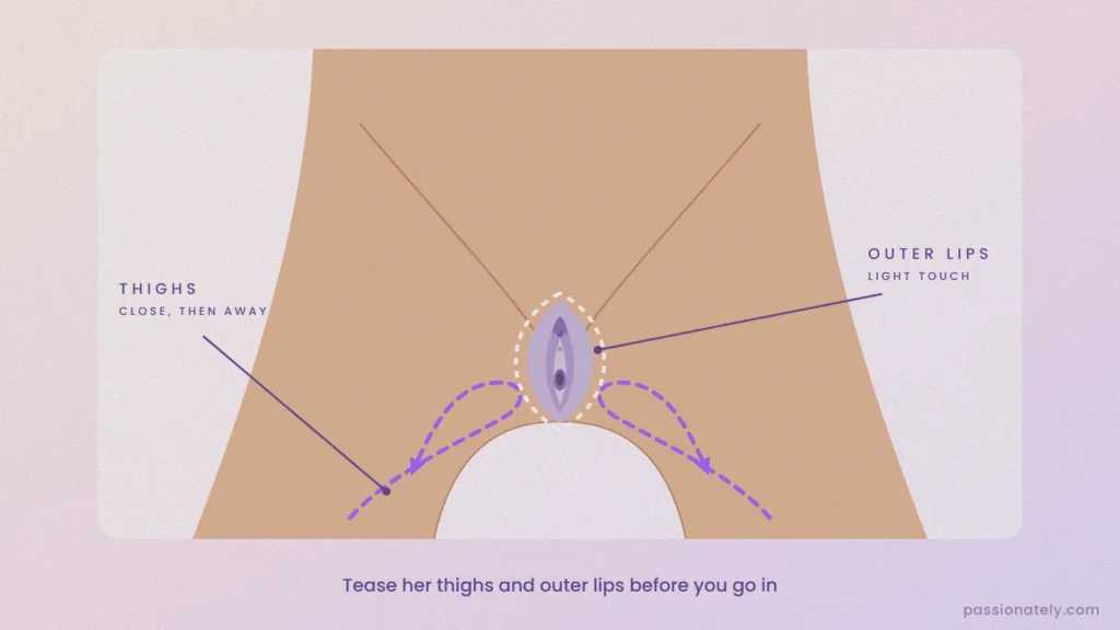 Illustration of teasing: dashed paths along her inner thighs coming close to the vulva and away again, with a light-touch ring around the outer lips