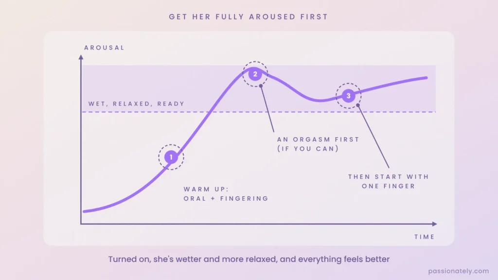 Graph of arousal over time: warm up with oral and fingering, an orgasm first, then start with one finger