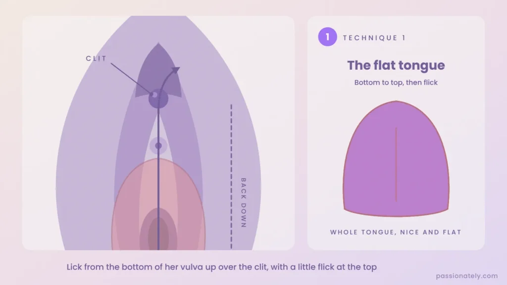 Diagram of the flat tongue technique: a flat tongue licking from the bottom of the vulva up over the clitoris with a flick at the top