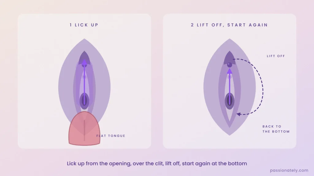 Diagram of the flat tongue technique licking up from the vaginal opening over the clit, then lifting off and starting again
