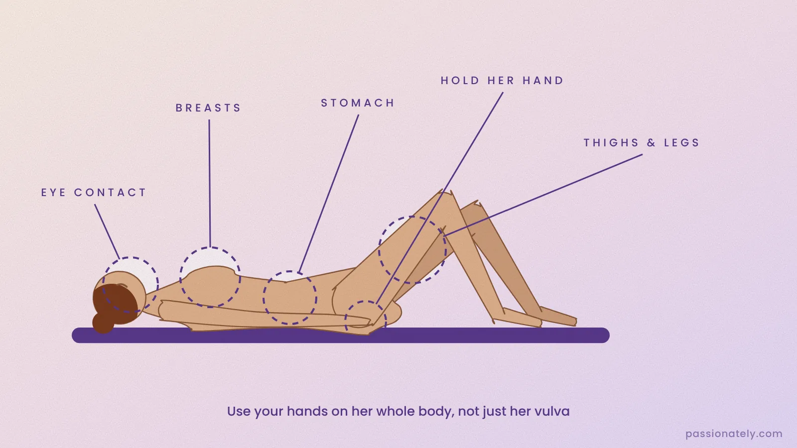Illustration of a woman on her back with circles showing where to touch during oral sex: breasts, stomach, thighs, holding her hand and eye contact