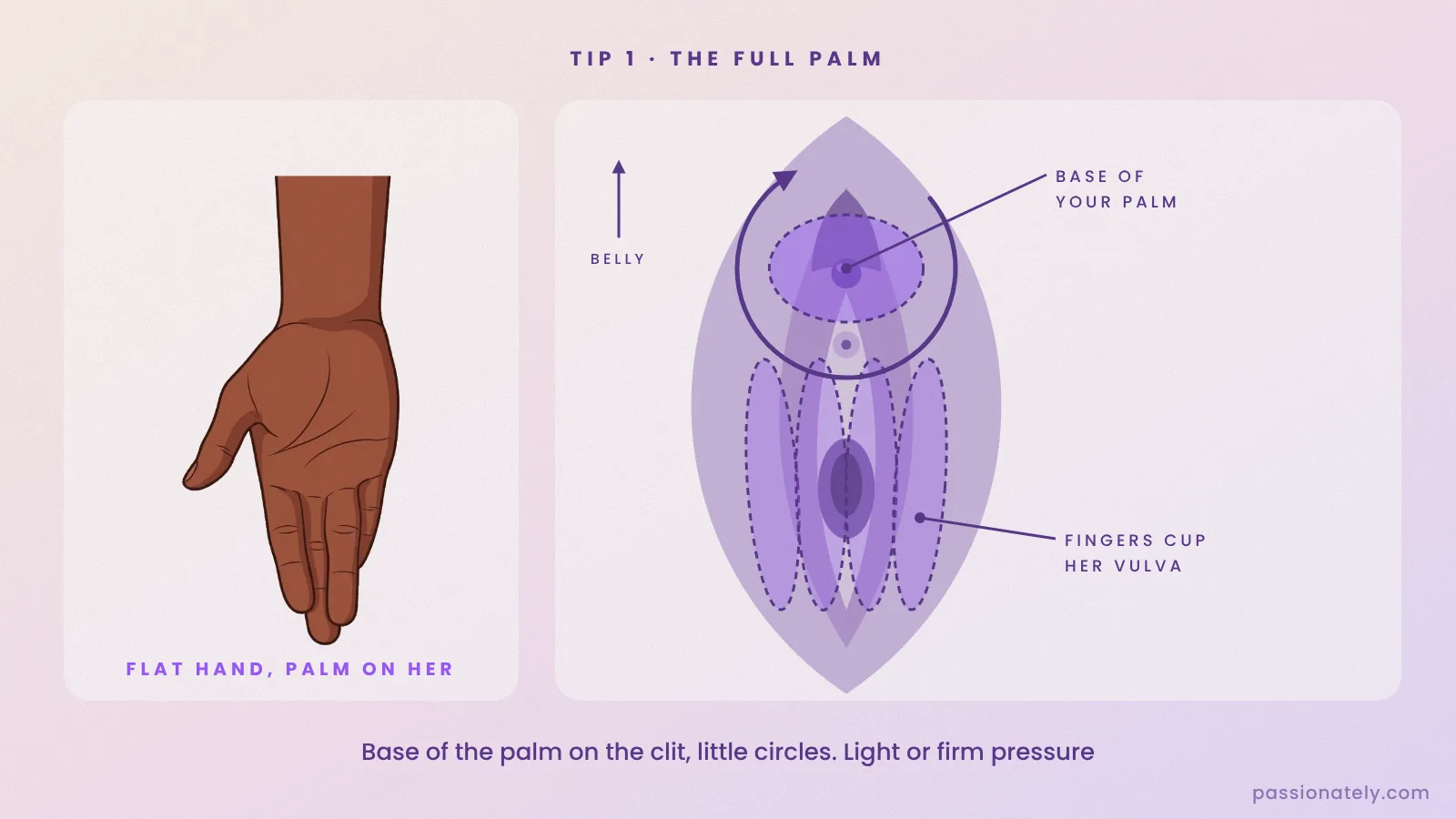 Diagram of the full palm technique: base of the palm on the clitoris doing small circles while the fingers cup the vulva