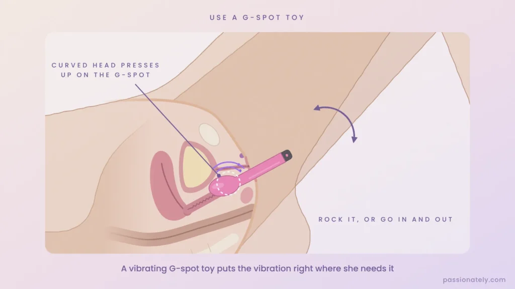Cross-section diagram of a vibrating G-spot toy with its curved head pressing up on the G-spot