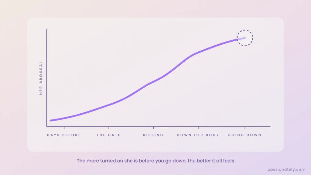 Graph of her arousal rising from days before, the date, kissing and down her body to going down