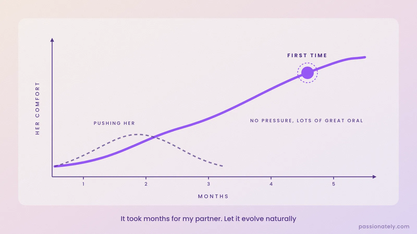 Graph of her comfort rising slowly over months with no pressure, versus dropping when pushed