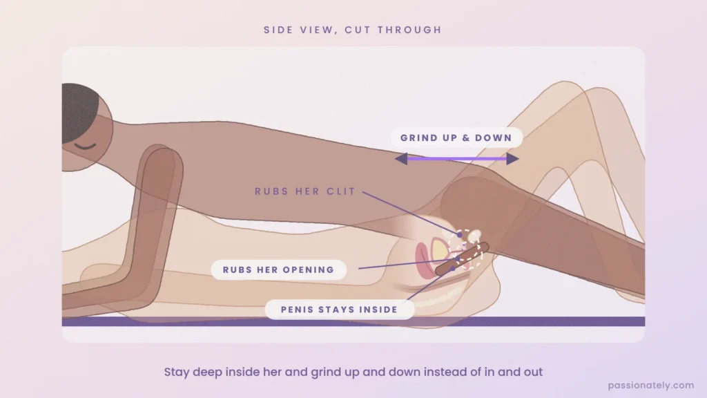 Cross-section diagram of the up and down grinding motion, with his penis staying inside her while rubbing her clit and vaginal opening