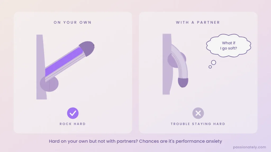 Diagram of an erect penis when on your own compared with a soft penis and a worried thought when with a partner