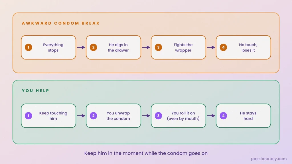 Flow chart comparing an awkward condom break with a partner helping put the condom on