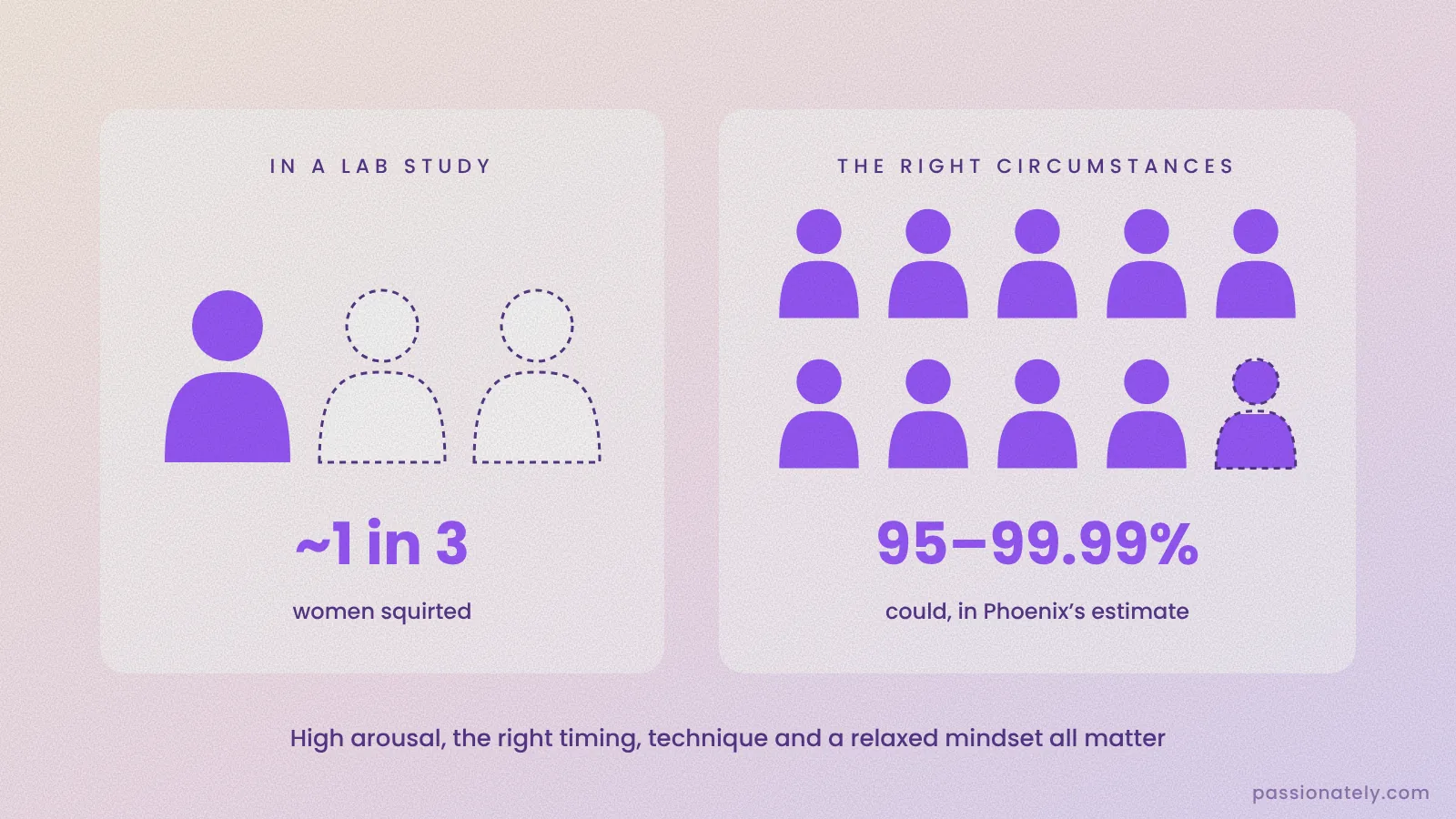 Chart comparing a lab study where about 1 in 3 women squirted with an estimate that 95 to 99.99% of women could squirt in the right circumstances