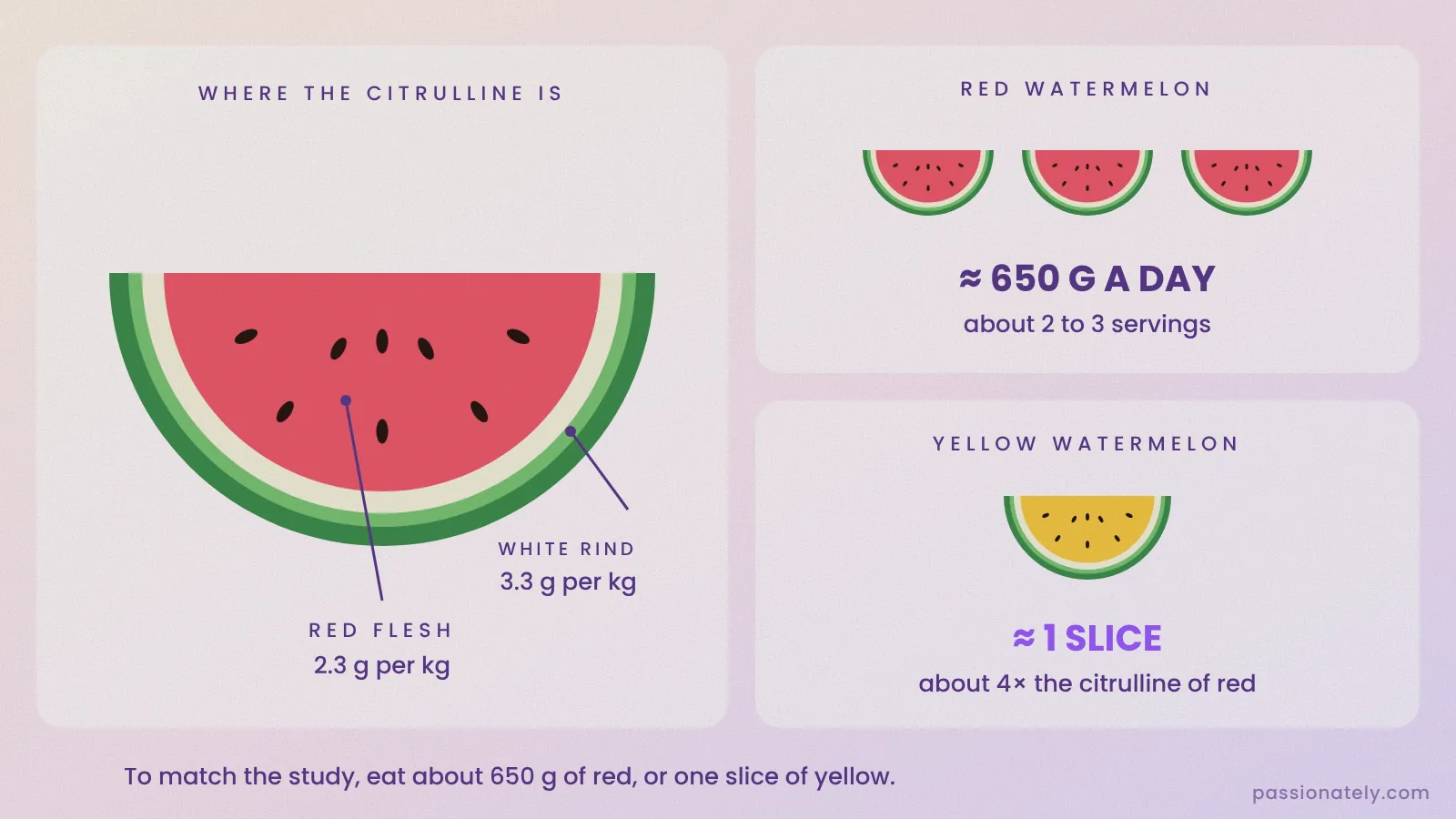 Diagram comparing citrulline in watermelon flesh and rind, and how much red or yellow watermelon to eat per day