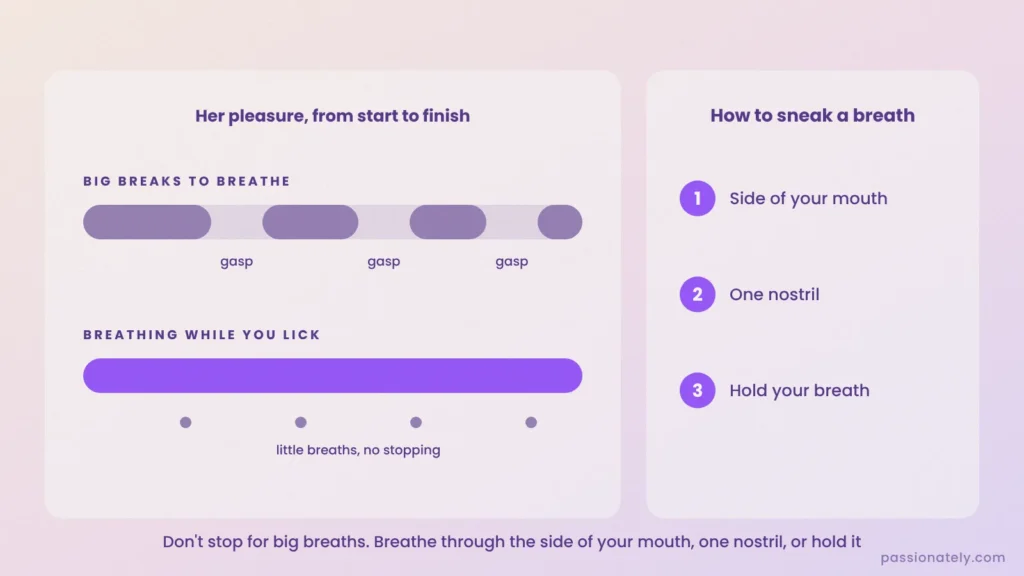 Chart comparing big breaks to breathe with breathing through the side of your mouth or one nostril while licking