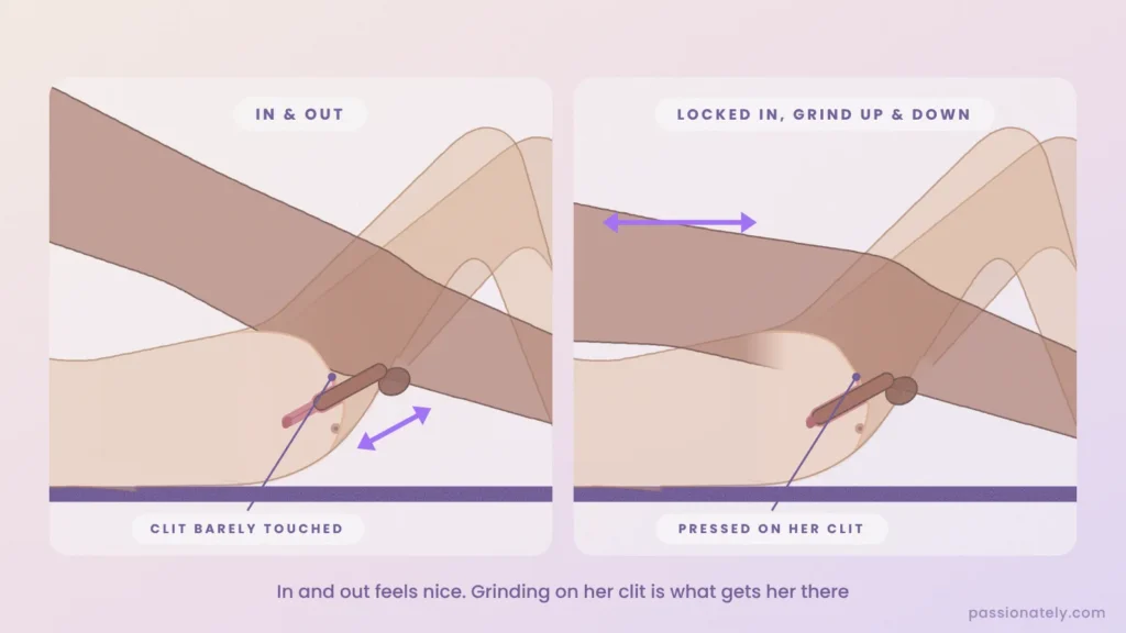 Two cut-through diagrams comparing in and out thrusting with the locked-in grind on her clit