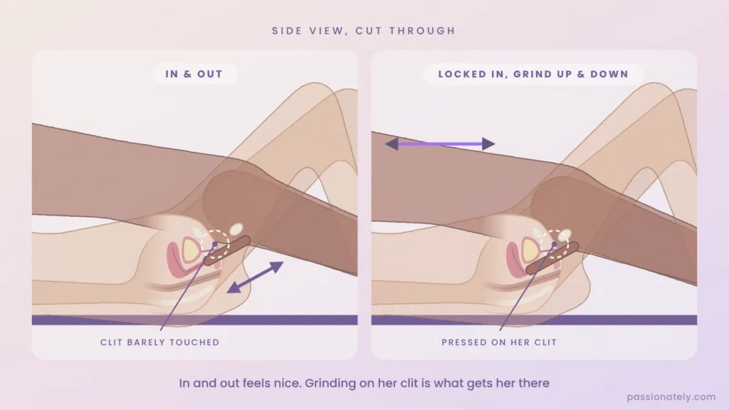 Cross-section diagram comparing in-and-out thrusting, where the clit is barely touched, with grinding, where his pubic bone presses on her clit