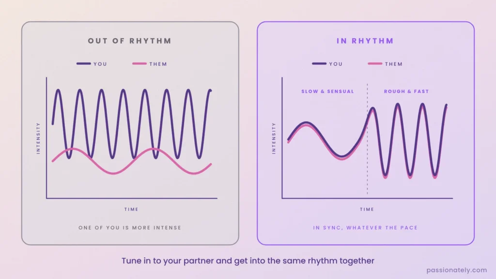 Graphs comparing partners out of rhythm with each other versus in rhythm, slow and sensual then rough and fast
