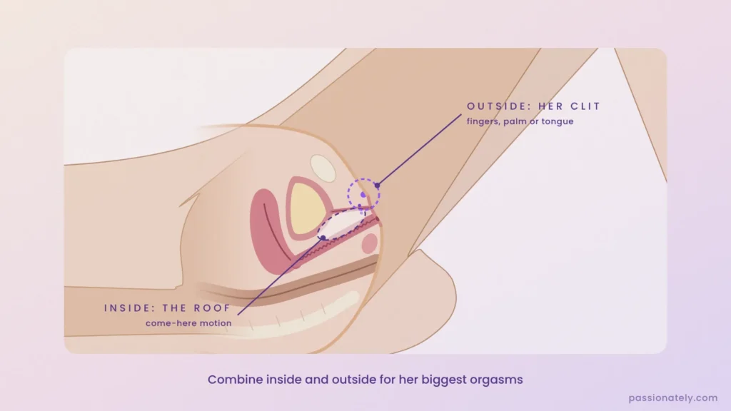 Cross-section diagram showing the G-spot area on the roof of the vagina and the clitoris outside, stimulated together