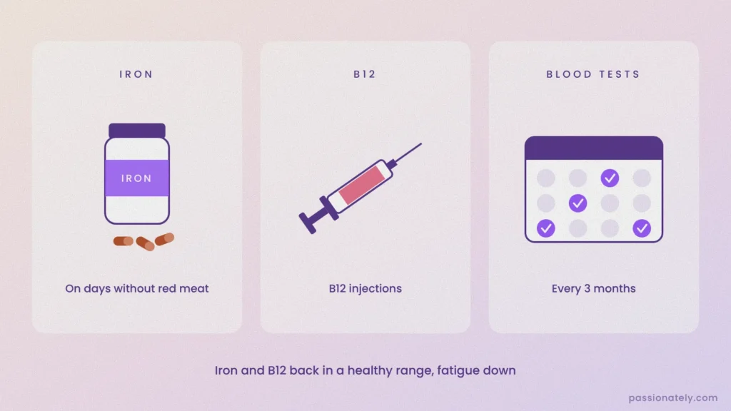 Iron supplements, B12 injections and blood tests every three months