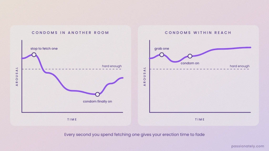 Graph of arousal over time when condoms are in another room compared with condoms kept within reach