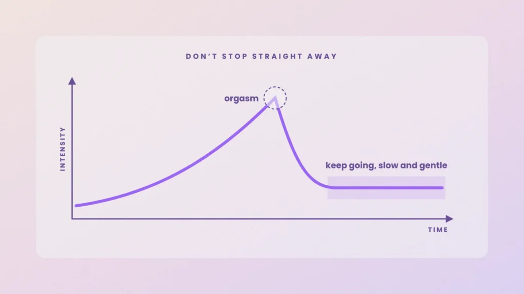 Graph of intensity peaking at orgasm then dropping to slow, gentle sucking
