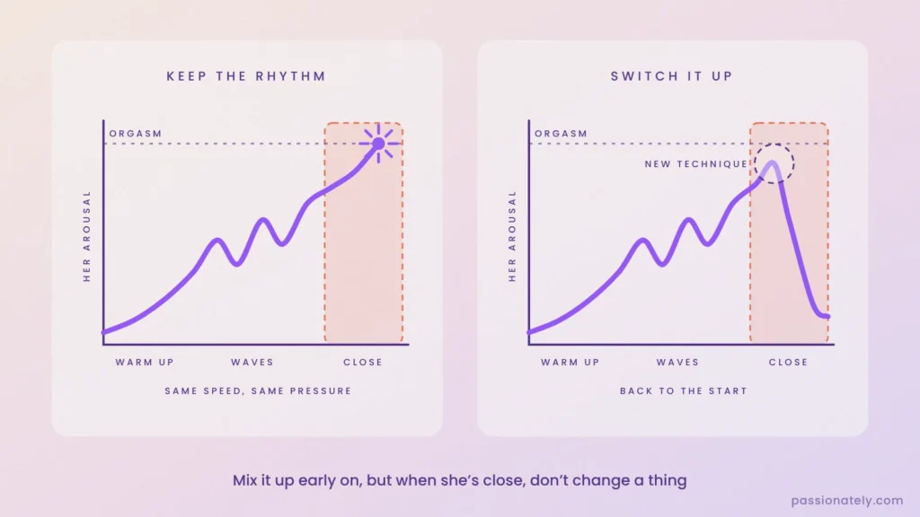 Two arousal graphs: keeping the same rhythm at the end leads to orgasm, switching technique drops her back to the start