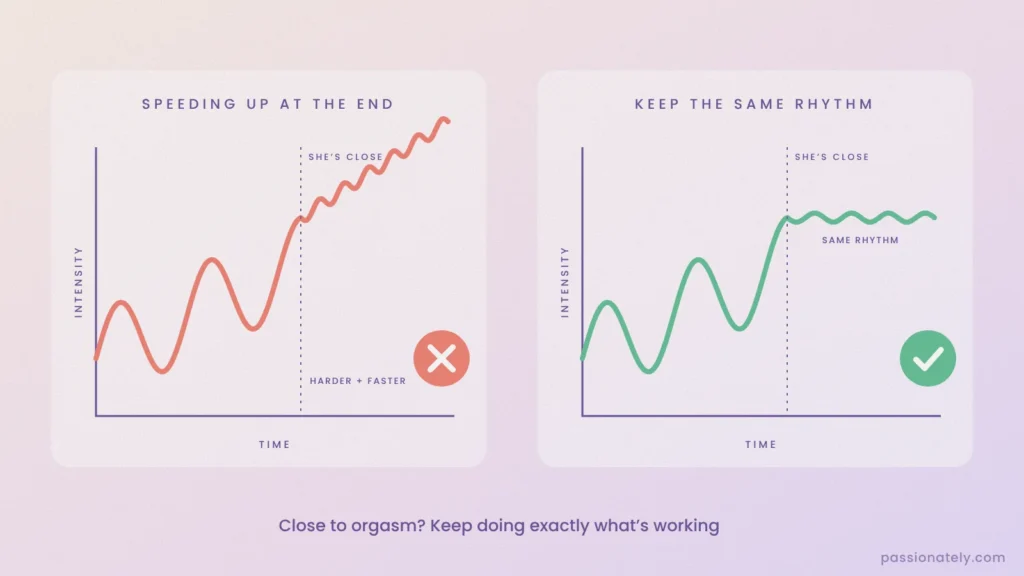 Graph showing speeding up near orgasm versus keeping the same rhythm once she is close