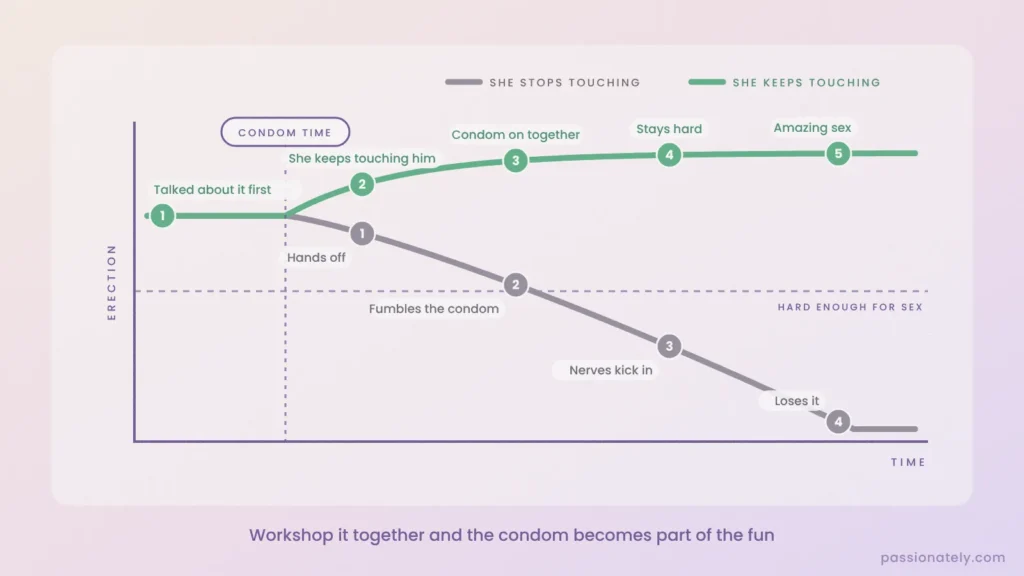 Line graph of erection strength over time: it drops when she stops touching him at condom time and stays hard when she keeps touching