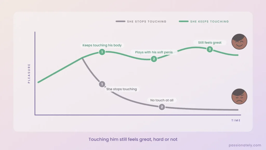 Line graph showing his pleasure dropping when she stops touching him and staying high when she keeps touching his body and soft penis