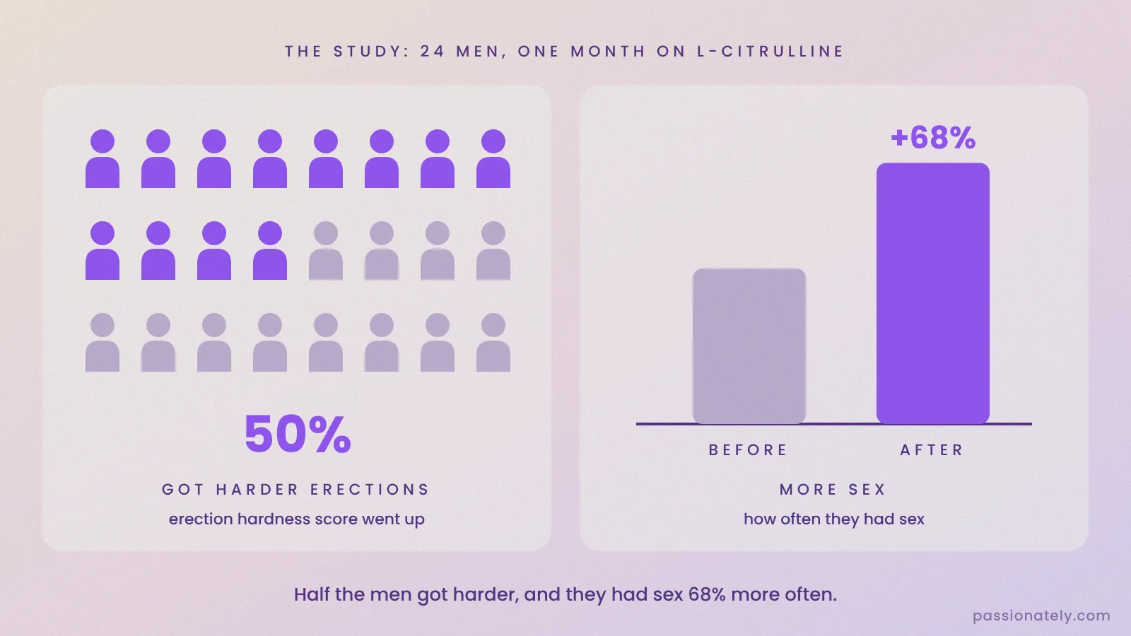 Chart of the L-citrulline study: half of 24 men got harder erections and they had sex 68% more often